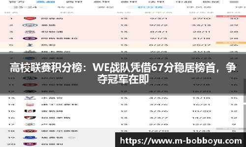 高校联赛积分榜：WE战队凭借67分稳居榜首，争夺冠军在即